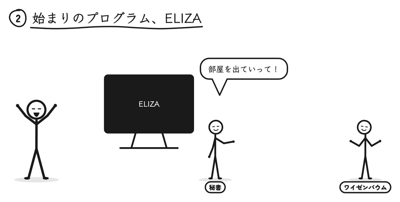 ワイゼンバウムの秘書は、ELIZAと話したいから部屋を出ていってほしいと頼んだ
