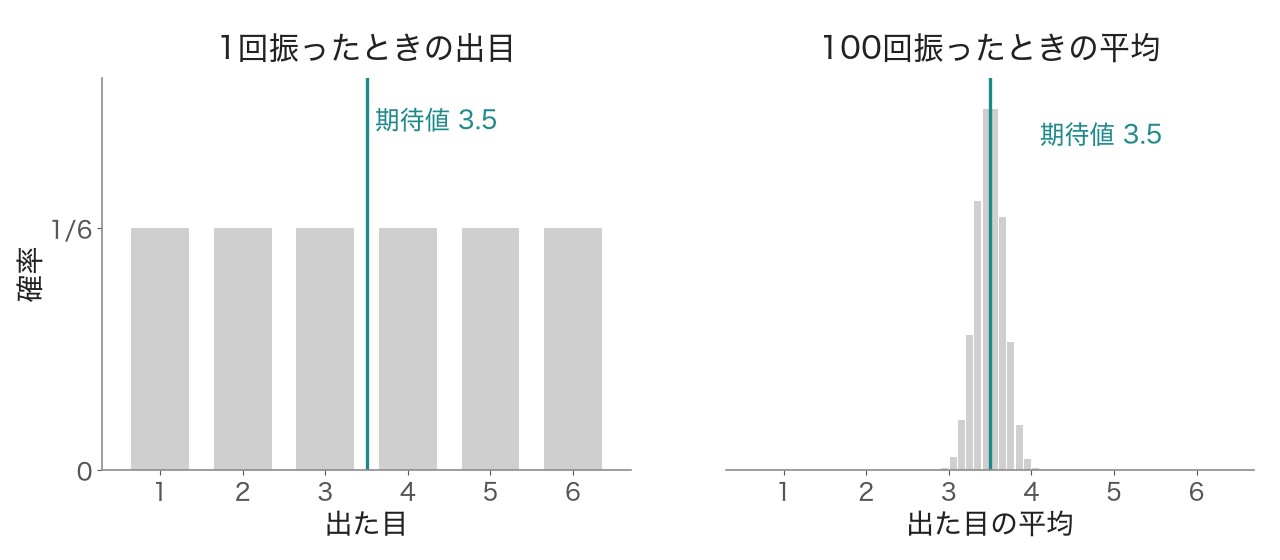 左:1回振ったときは、1〜6のどれも同じ確率で出る。右:100回振った平均は、3.5のまわりにぎゅっと集まる