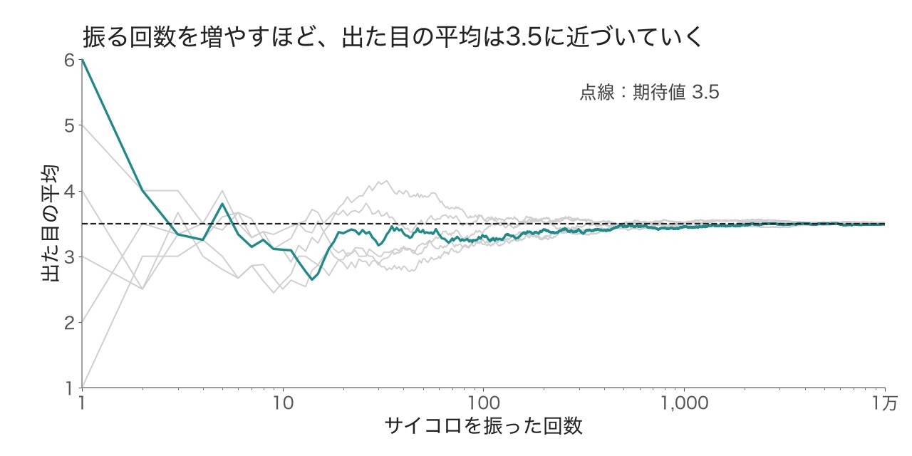 振る回数を増やすほど、出た目の平均は期待値3.5(点線)に近づいていく。青緑の線と灰色の線は、それぞれ別々に振った結果