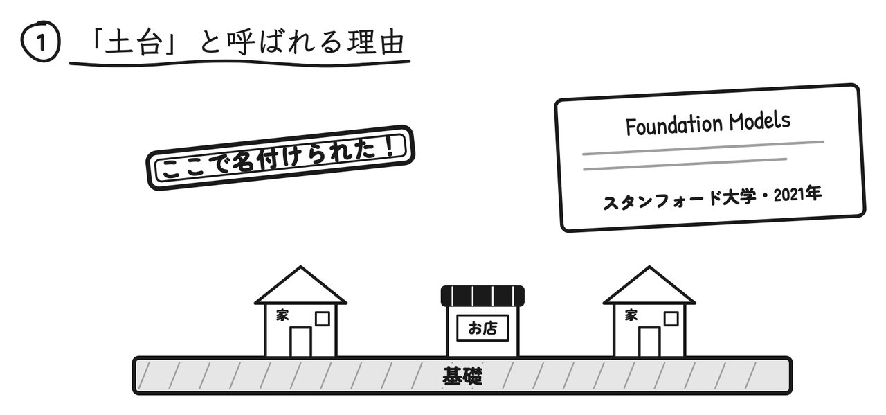 しっかりした基礎が1つあれば、その上に家もお店も建てられる。2021年にスタンフォード大学の研究者たちが名付けた
