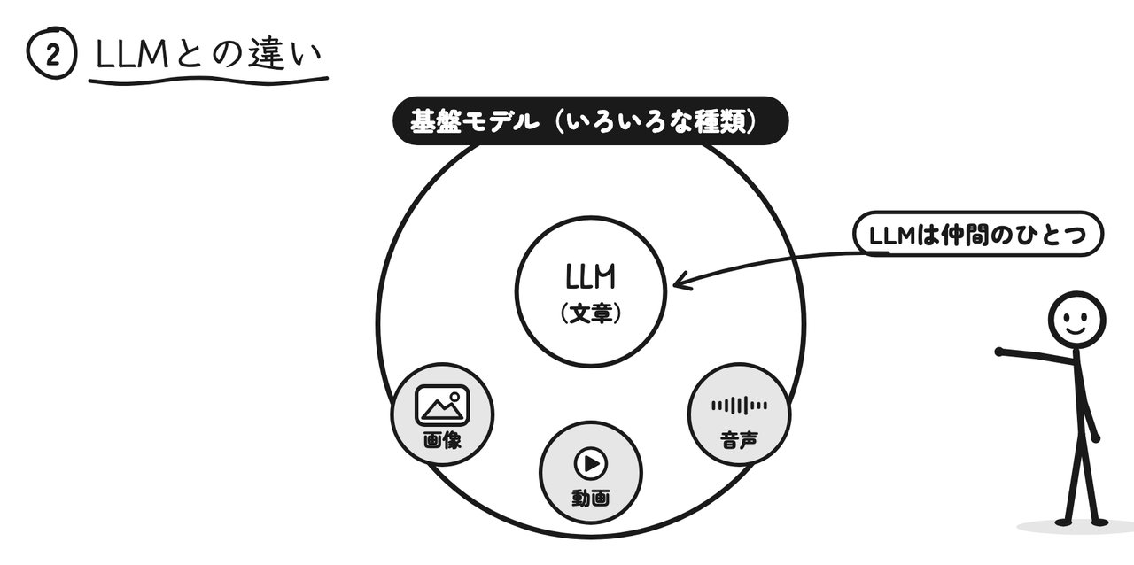 大きな円「基盤モデル」の中に、LLM(文章)・画像・音声・動画の仲間が並ぶ