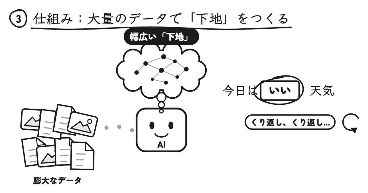 膨大なデータから「今日は__天気」の穴埋めをくり返して、幅広い「下地」を身につける