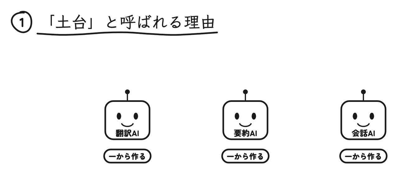 これまでは、翻訳AI・要約AI・会話AIを仕事ごとに一から作っていた