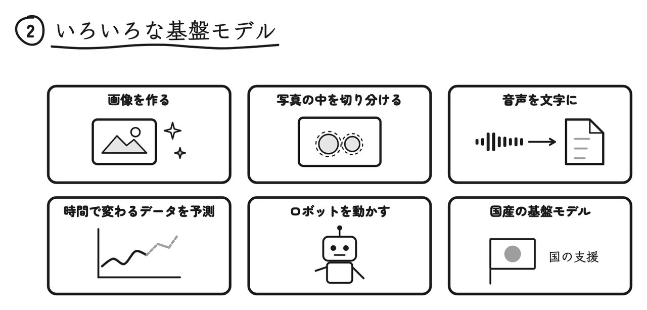 画像を作る・写真の中を切り分ける・音声を文字に・時間で変わるデータを予測・ロボットを動かす・国産の基盤モデル