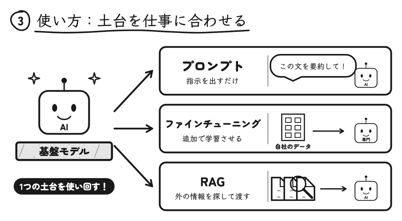 基盤モデルを、プロンプト・ファインチューニング・RAGの3つの方法で仕事に合わせる