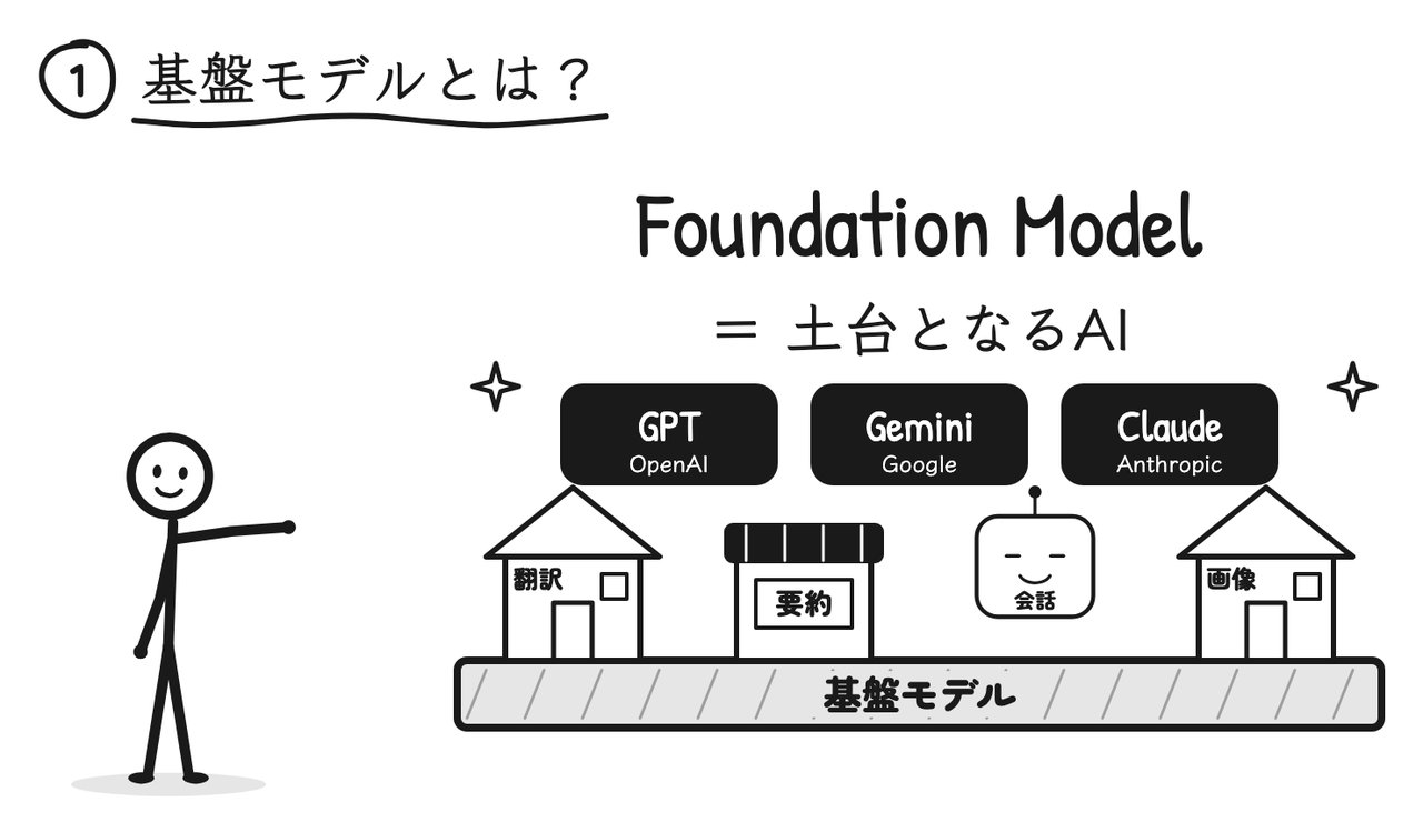 Foundation Model=土台となるAI。GPT・Gemini・Claudeが代表