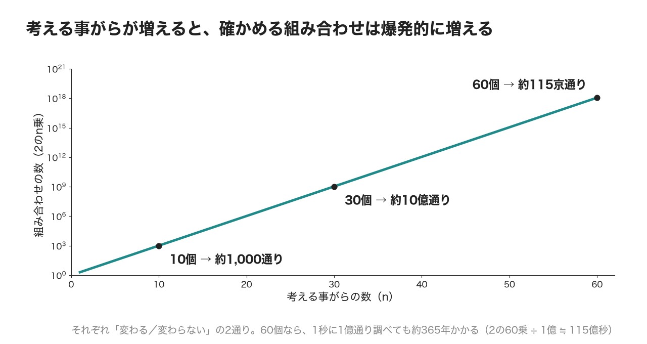 考える事がらが増えると、「変わる／変わらない」の組み合わせは爆発的に増える。60個なら約115京通り