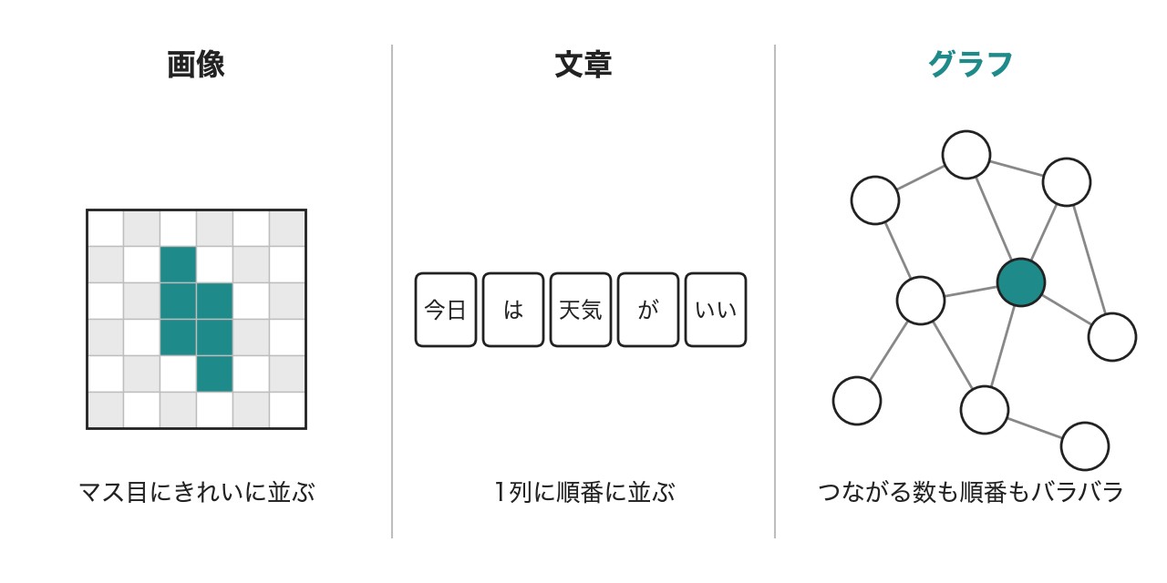 画像はマス目、文章は1列に並ぶ。グラフはつながる数も順番もバラバラ