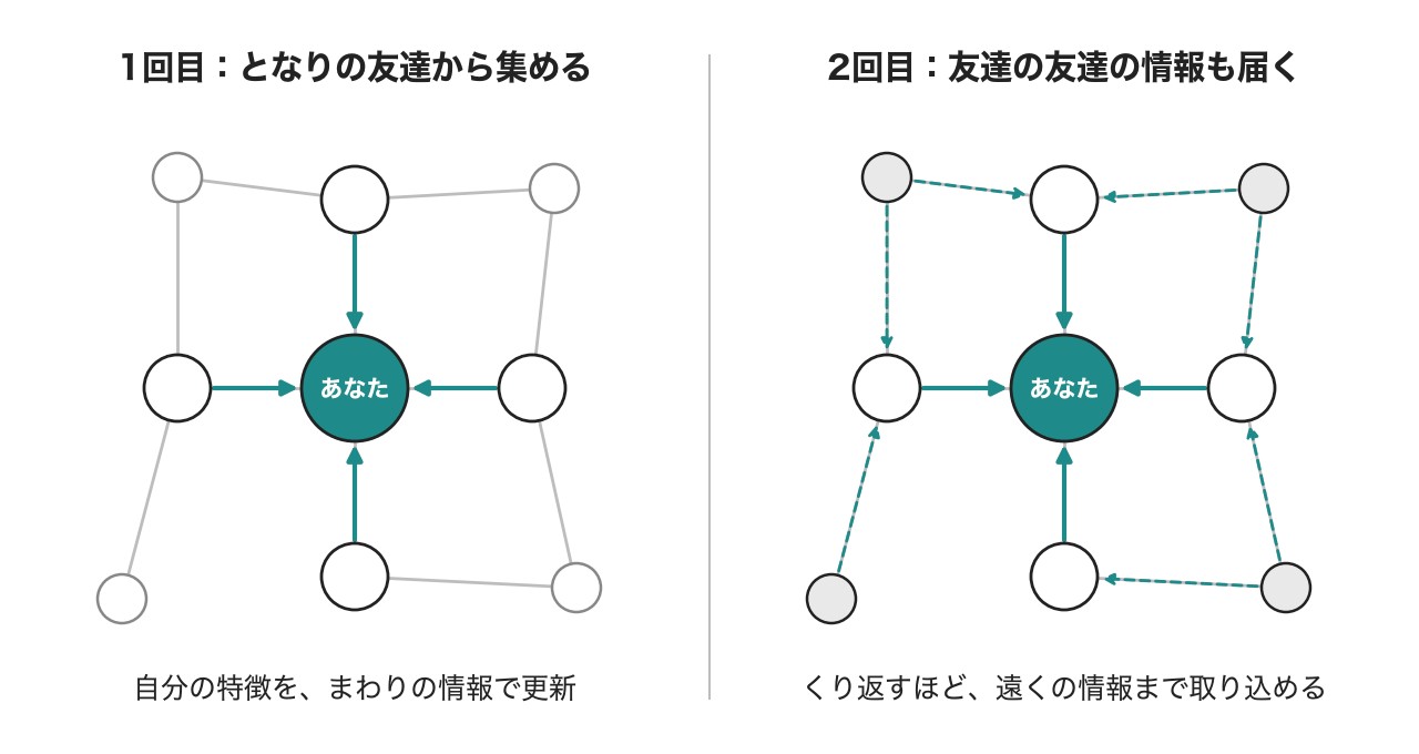 1回目はとなりの友達から情報を集め、2回目は友達の友達の情報も届く