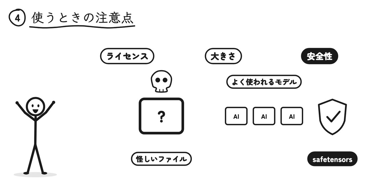 使うときはライセンス・大きさ・安全性をチェック。よく使われているモデルとsafetensorsを選ぶ