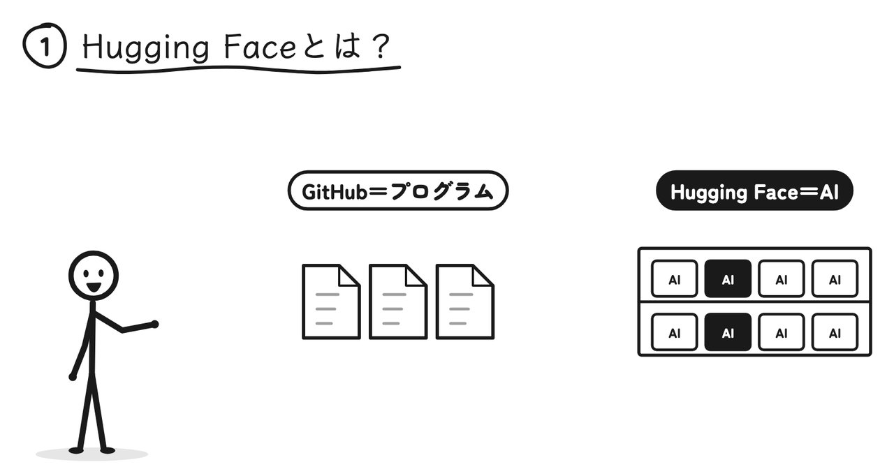GitHubはプログラムの置き場所、Hugging FaceはAIの置き場所