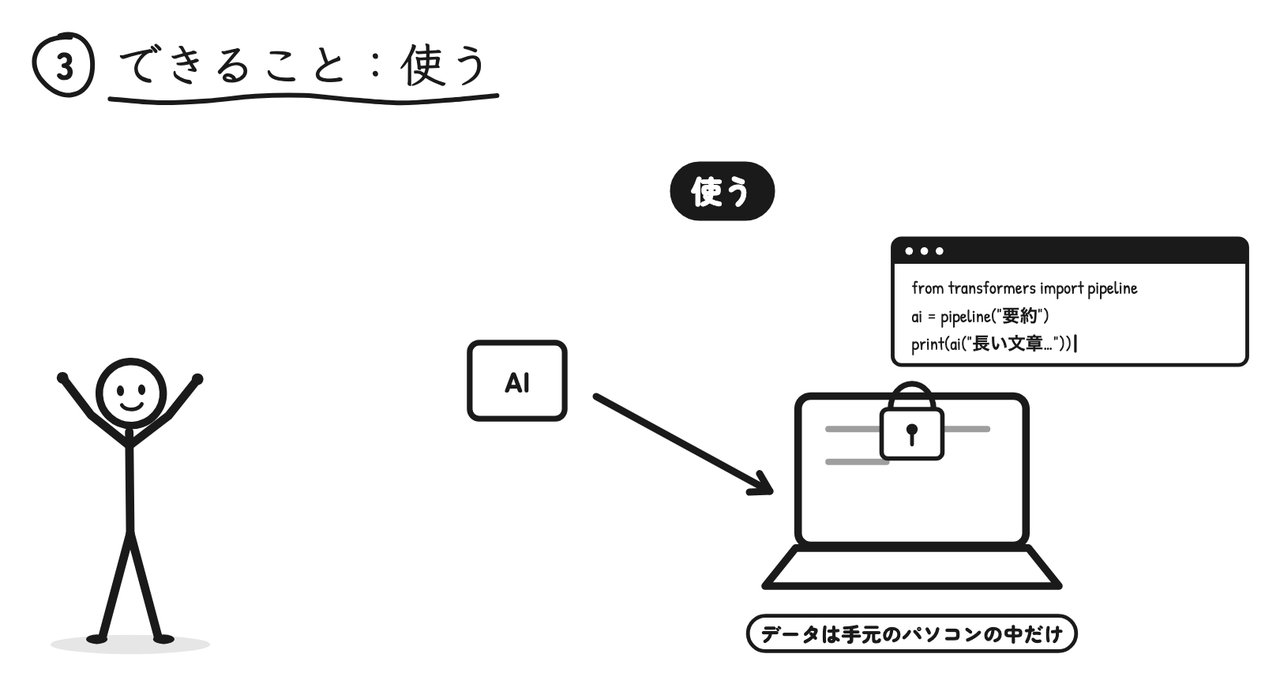 モデルをダウンロードして、手元のパソコンの中だけで動かせる