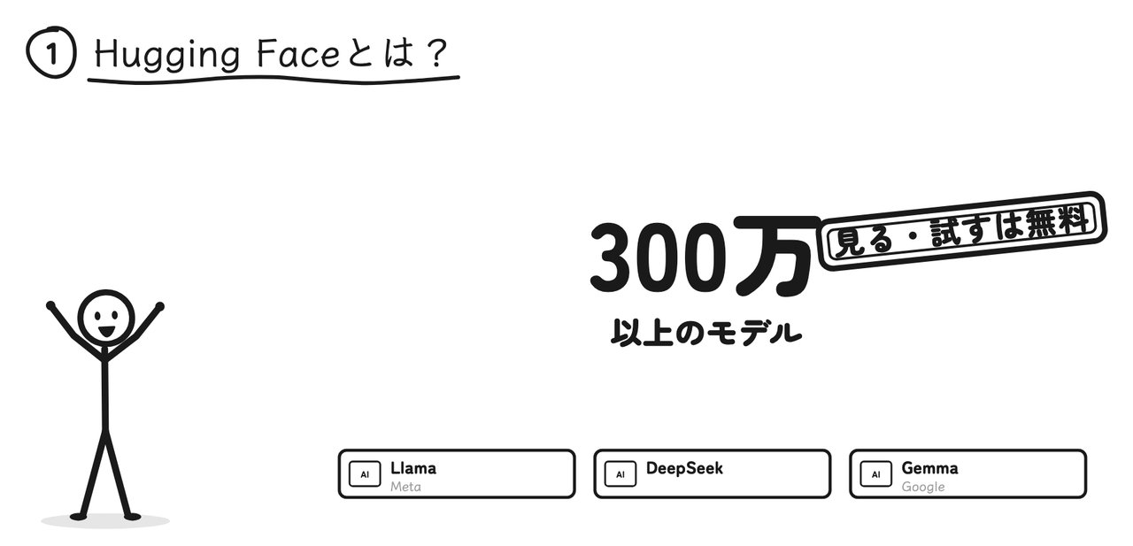 300万を超えるモデルが並び、LlamaやDeepSeek、Gemmaなども公開されている。見る・試すだけなら無料