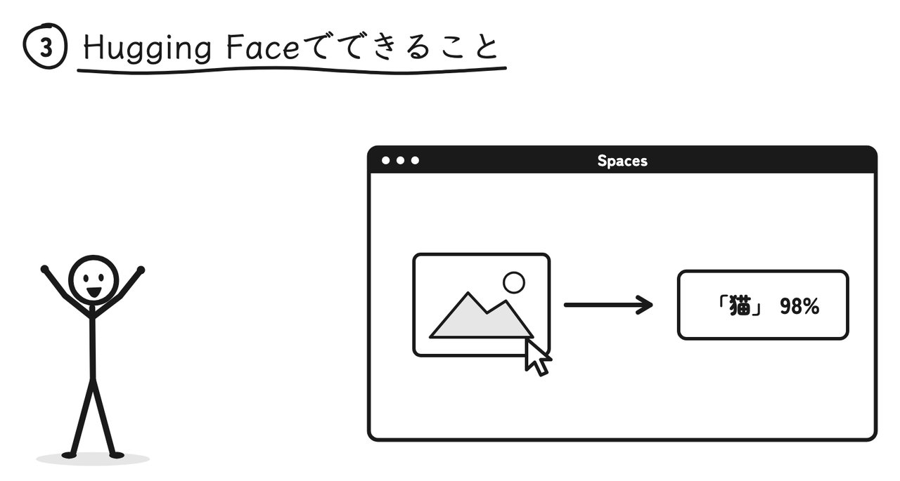 Spacesでは、画像を入れると結果が出るようなAIのデモをブラウザで動かせる