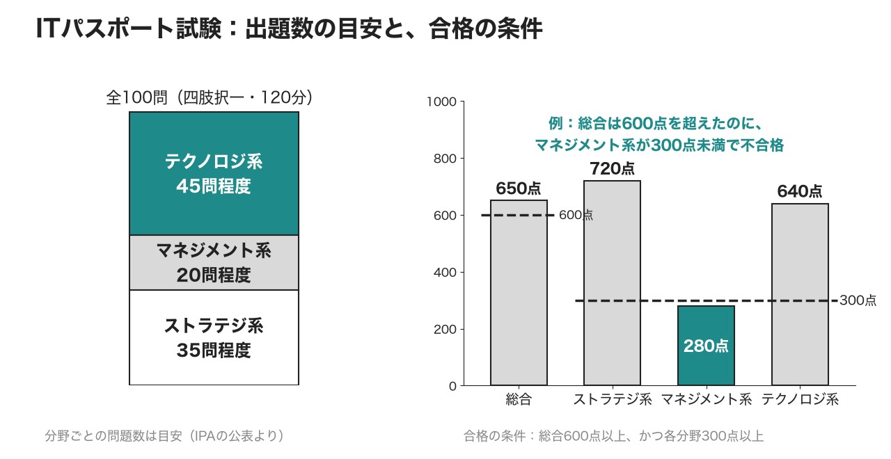 出題数の目安はストラテジ系35問・マネジメント系20問・テクノロジ系45問ほど。総合600点以上でも、1分野でも300点未満なら不合格
