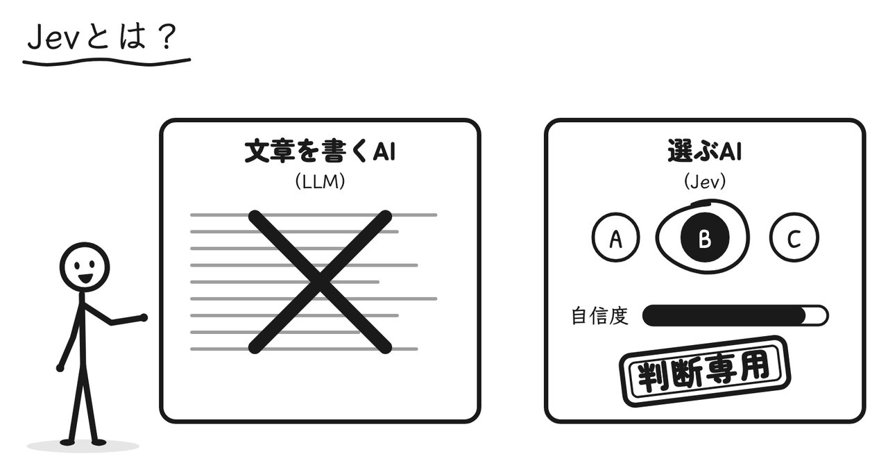 文章を書くAI(LLM)と、選択肢から選んで自信度を返すAI(Jev)