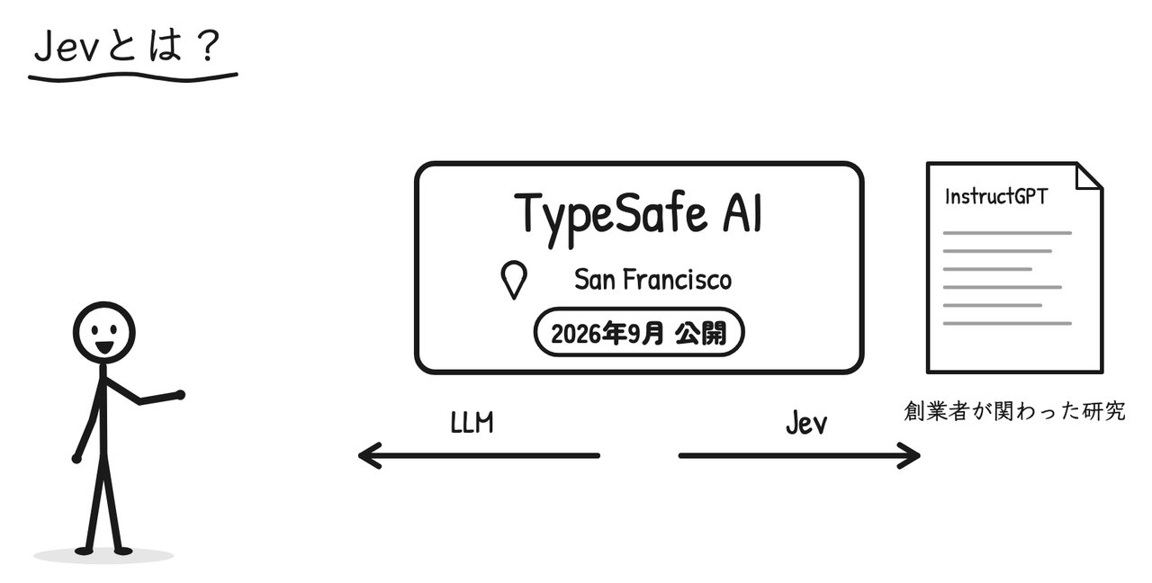 TypeSafe AIが2026年9月に公開。創業者はInstructGPTの論文に関わった研究者