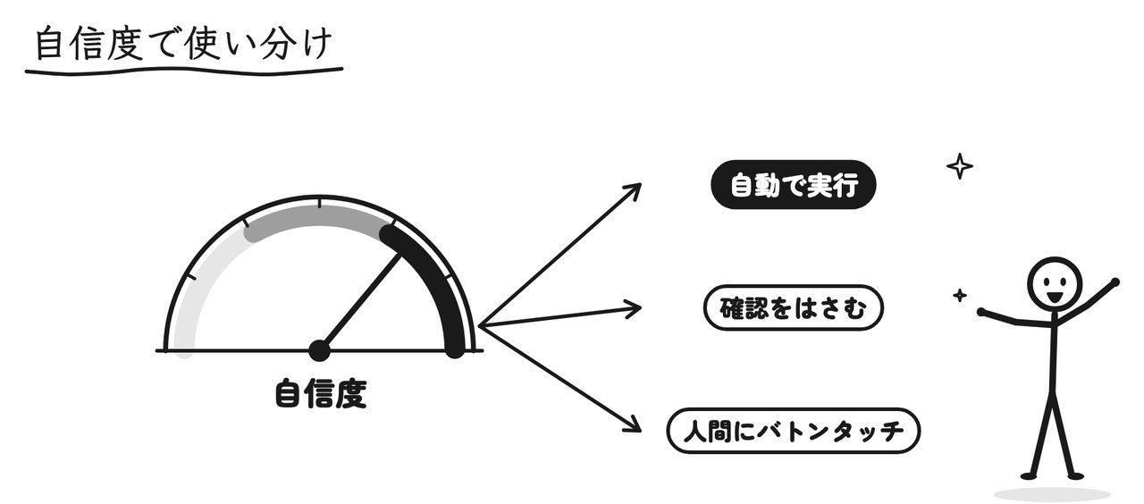 自信度に応じて、自動で実行・確認をはさむ・人間にバトンタッチを分ける