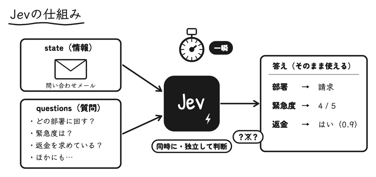 stateとquestionsを渡すと、Jevがすべての質問に一瞬で答える