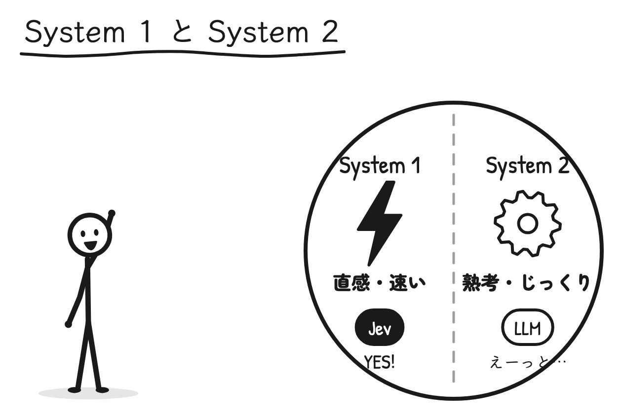 直感でパッと判断するSystem 1がJev、じっくり考えるSystem 2がLLM
