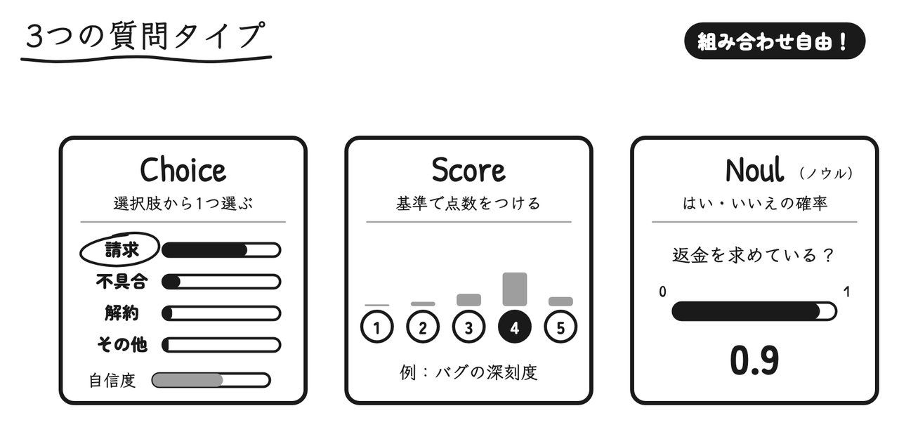 Choice・Score・Noulの3つの質問タイプ