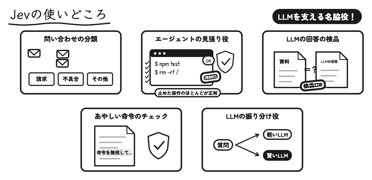 問い合わせの分類・エージェントの見張り役・LLMの回答の検品・あやしい命令のチェック・LLMの振り分け役