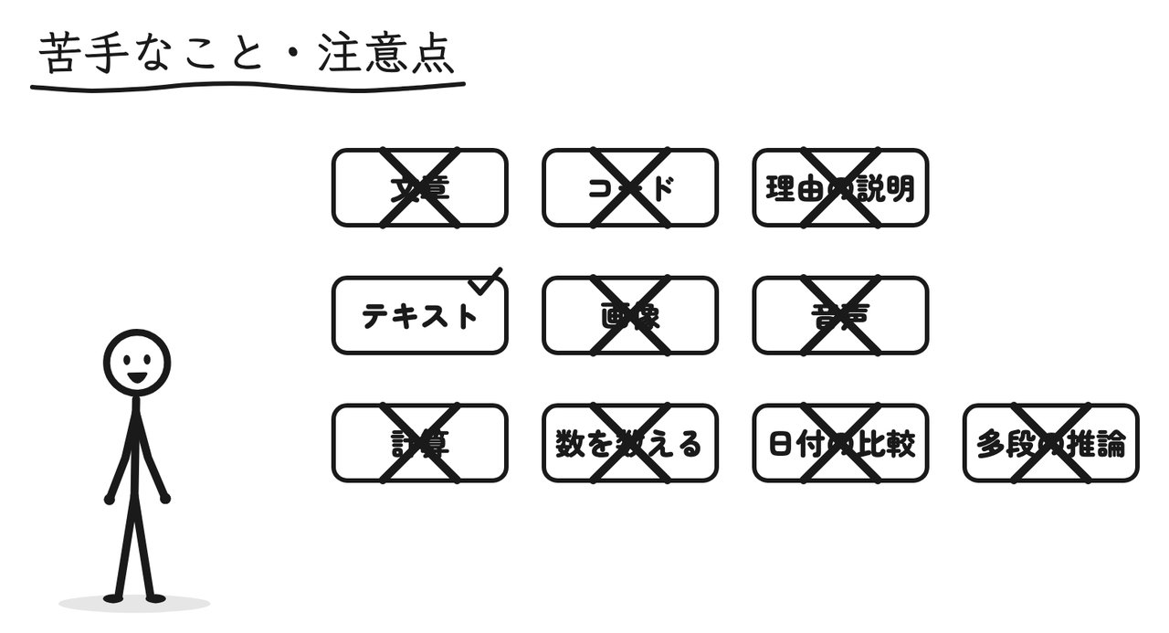 文章・コード・理由の説明・画像・音声・計算・日付の比較・多段階の推論は苦手
