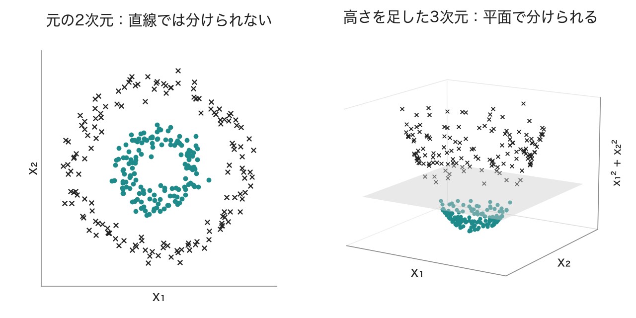 左：元の2次元では直線で分けられない。右：高さ（x₁²＋x₂²）を足して3次元にすると、内側のグループは低く、外側のグループは高くなり、平面で分けられる
