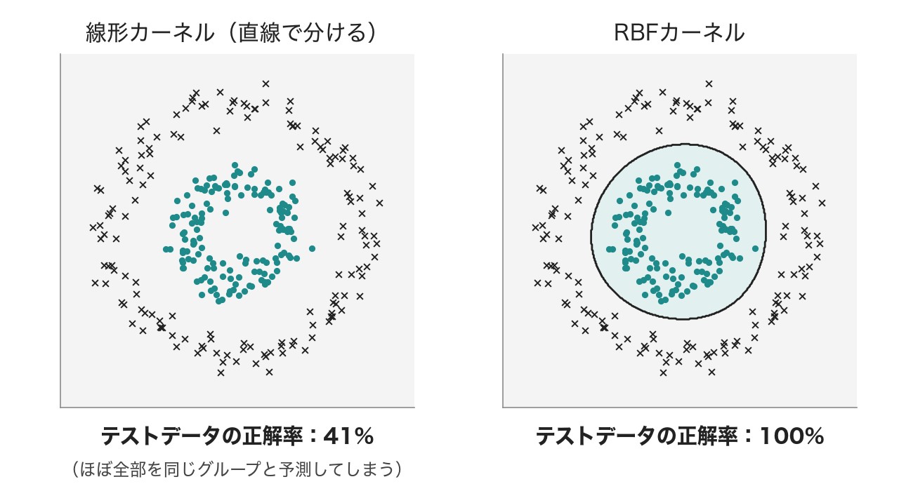 線形カーネルでは境界線を引けず、ほぼ全部を同じグループと予測してしまう。RBFカーネルなら、円の形の境界線で分けられる