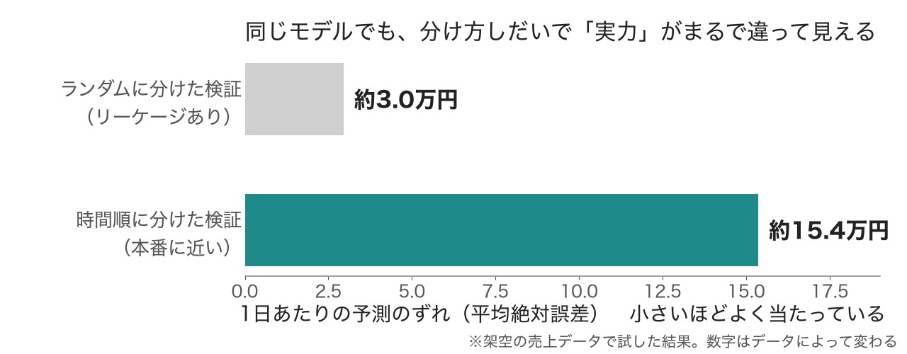 同じモデルなのに、ランダムに分けると予測のずれが5分の1くらいに小さく見えてしまう