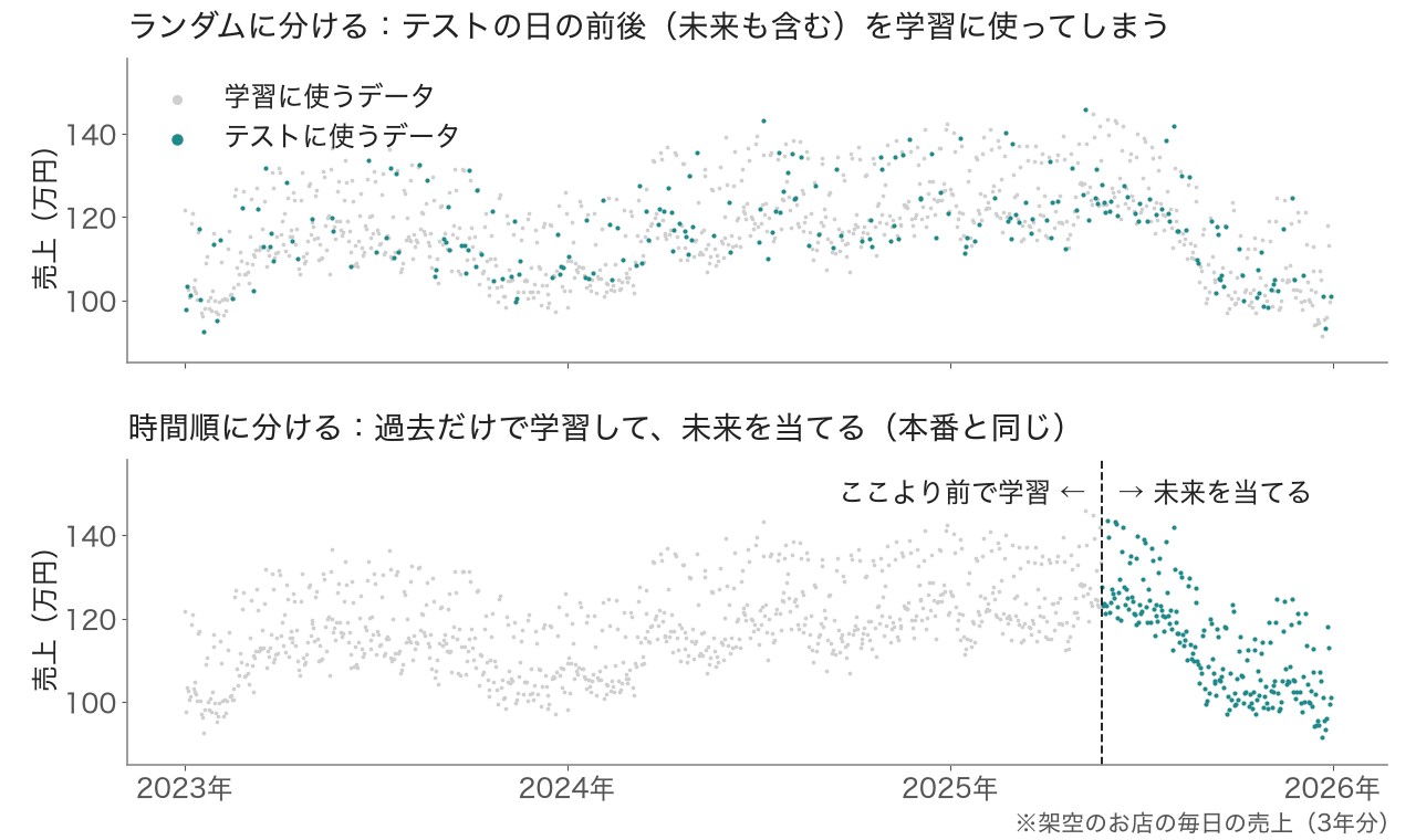 上:ランダムに分けると、テストの日(青緑)の前後の日、つまり未来の日のデータまで学習に使ってしまう。下:時間順に分けると、過去だけで学習して未来を当てることになる