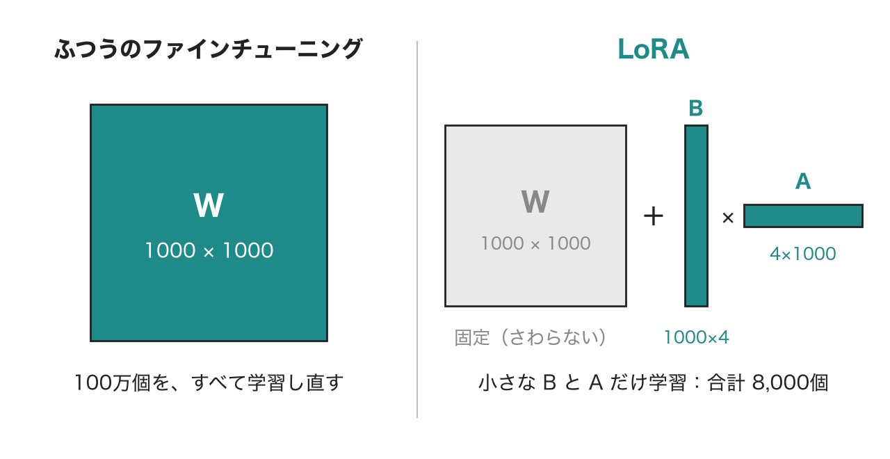 ふつうのファインチューニングは大きな行列Wをすべて学習し直す。LoRAはWを固定し、小さな行列BとAだけを学習する