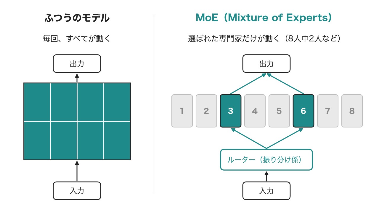 ふつうのモデルは毎回すべてが動く。MoEはルーターが選んだ専門家だけが動く