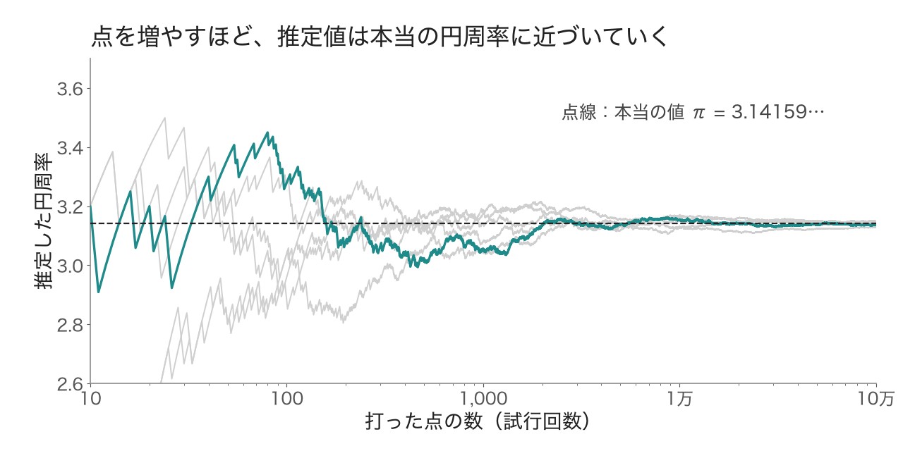 点を増やすほど、円周率の推定値は本当の値(点線)に近づいていく。青緑の線と灰色の線は、乱数を変えて試した結果