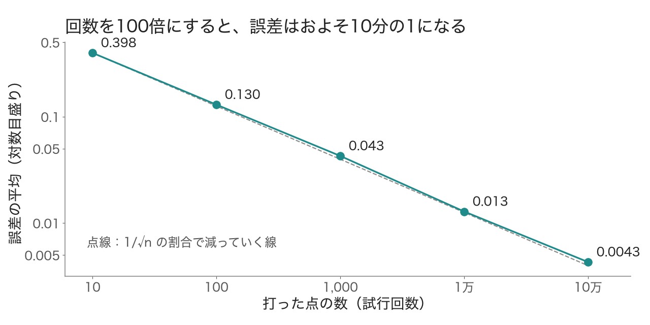 回数を100倍にするたびに、誤差はおよそ10分の1になっている(両方の軸が対数目盛り)
