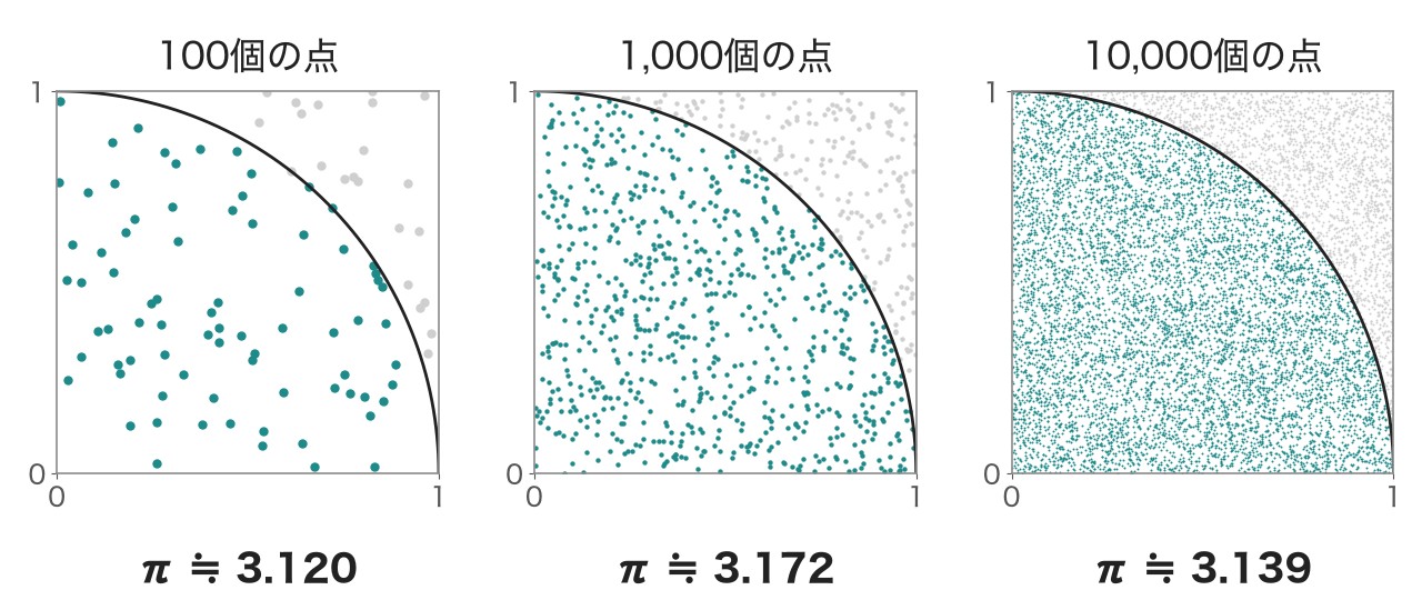正方形の中にランダムに点を打ち、円の中に入った点(青緑)の割合を4倍すると、円周率の推定値になる