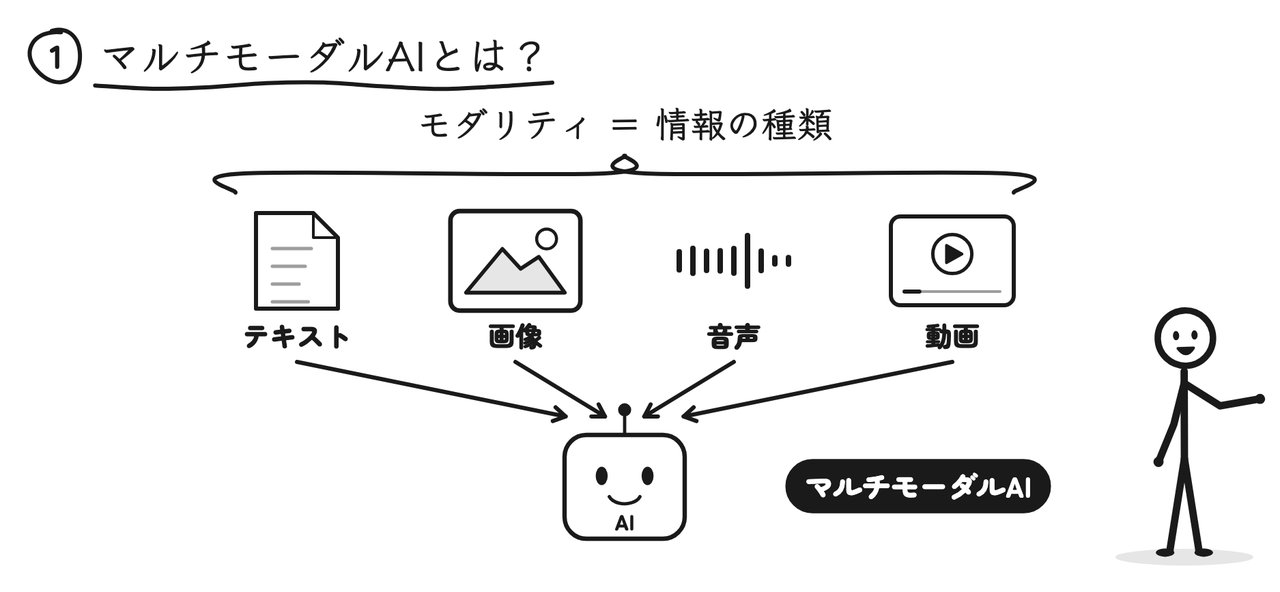 モダリティ＝情報の種類。テキスト・画像・音声・動画をまとめて扱うのがマルチモーダルAI