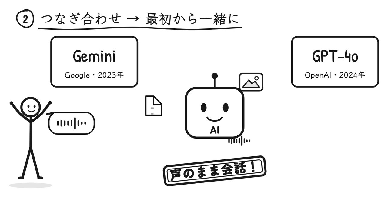 最初から複数の種類の情報をまとめて学んだ「ネイティブ・マルチモーダル」