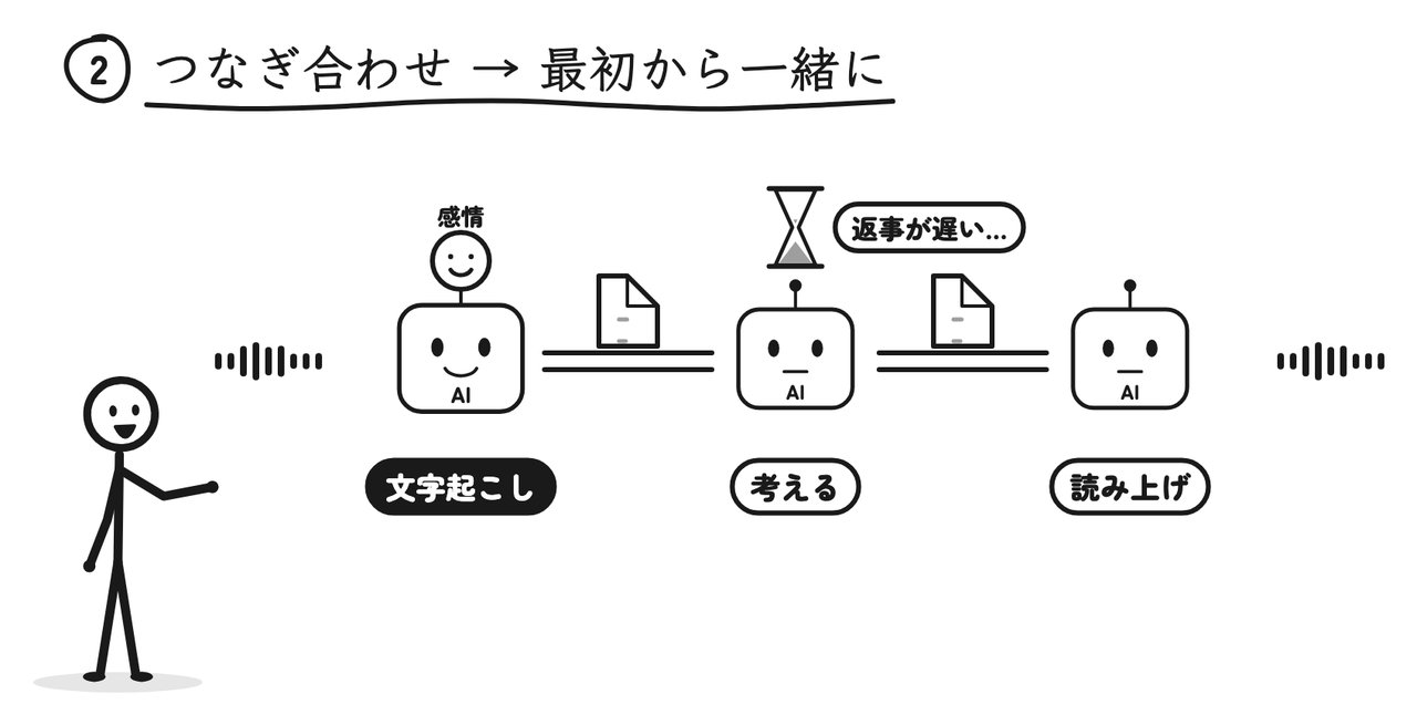 文字起こし→考える→読み上げを順番につなぐと、返事が遅く、声の感情も抜け落ちる