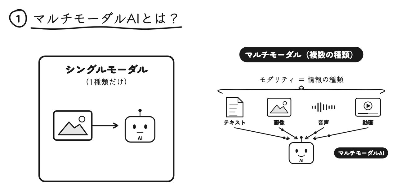 1種類の情報だけを扱うシングルモーダルと、複数の種類をまとめて扱うマルチモーダル