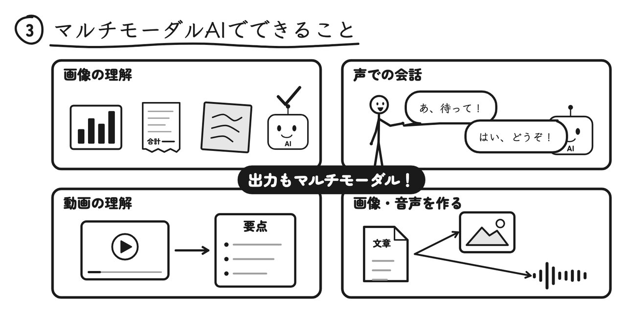 画像の理解・声での会話・動画の理解に加えて、画像や声を作る出力もマルチモーダルに