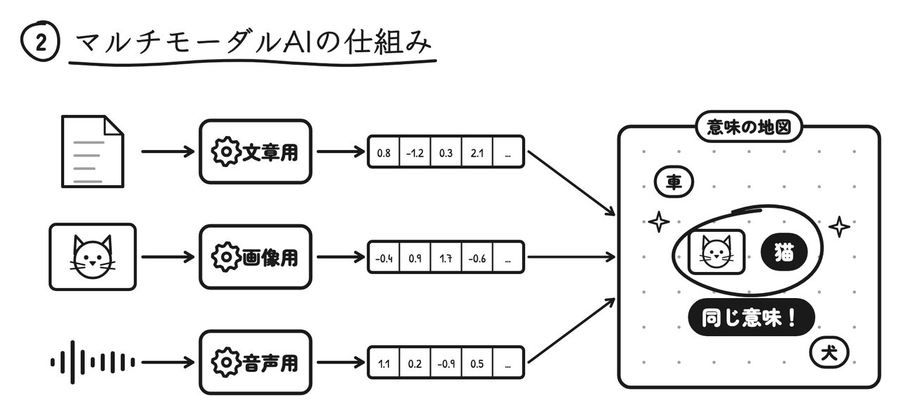 文章・画像・音声をそれぞれベクトルにして、同じ「意味の地図」に並べる