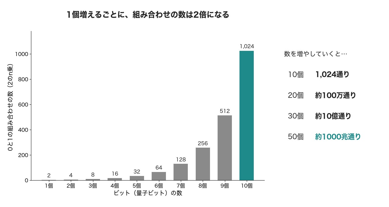 ビットが1個増えるごとに、組み合わせの数は2倍になる