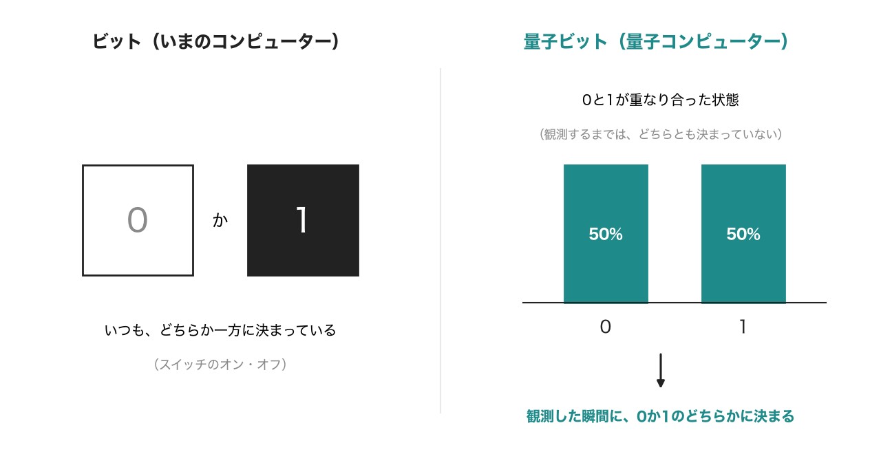 ビットは0か1のどちらか。量子ビットは0と1が重なり合っていて、観測すると0か1に決まる