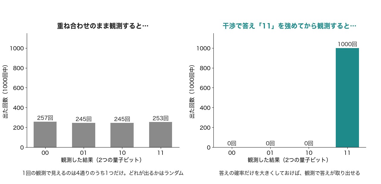 重ね合わせのまま観測すると結果はランダム。干渉で答えを強めておくと、観測で答えが取り出せる