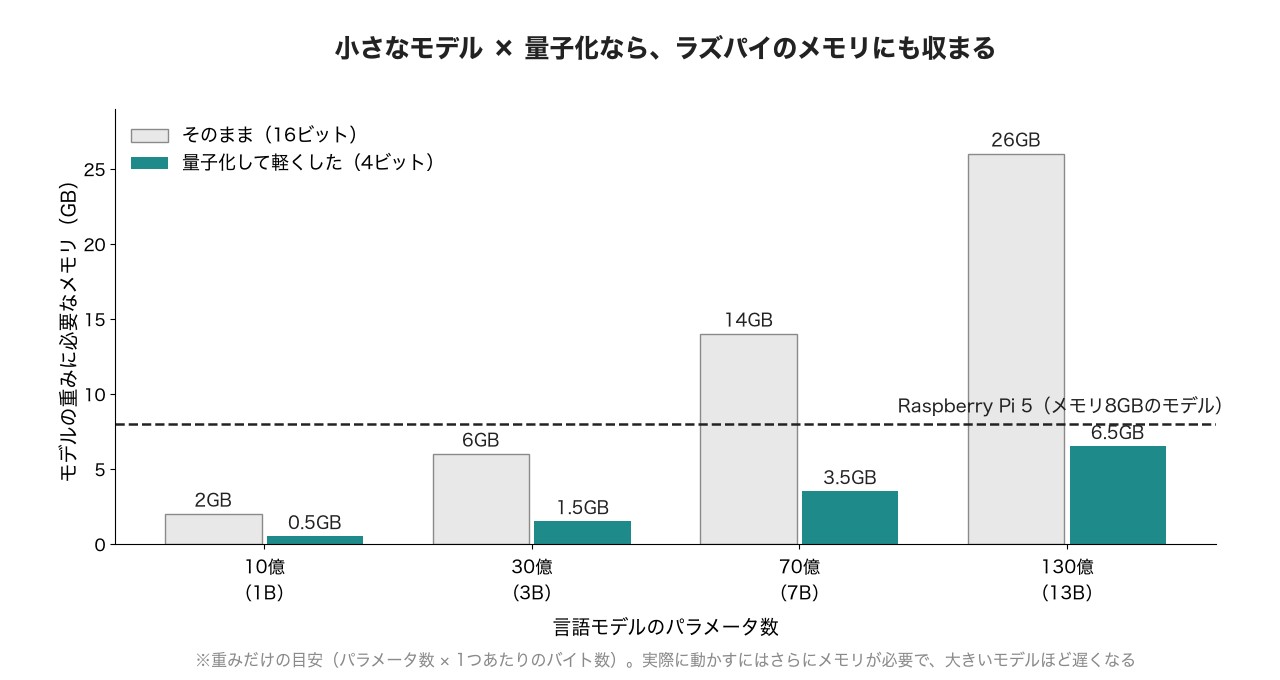 小さなモデルを量子化して軽くすれば、ラズベリーパイのメモリにも収まる