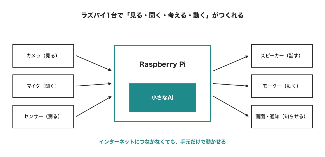 ラズベリーパイに、カメラやマイク、スピーカーやモーターをつないで、手元だけでAIを動かす