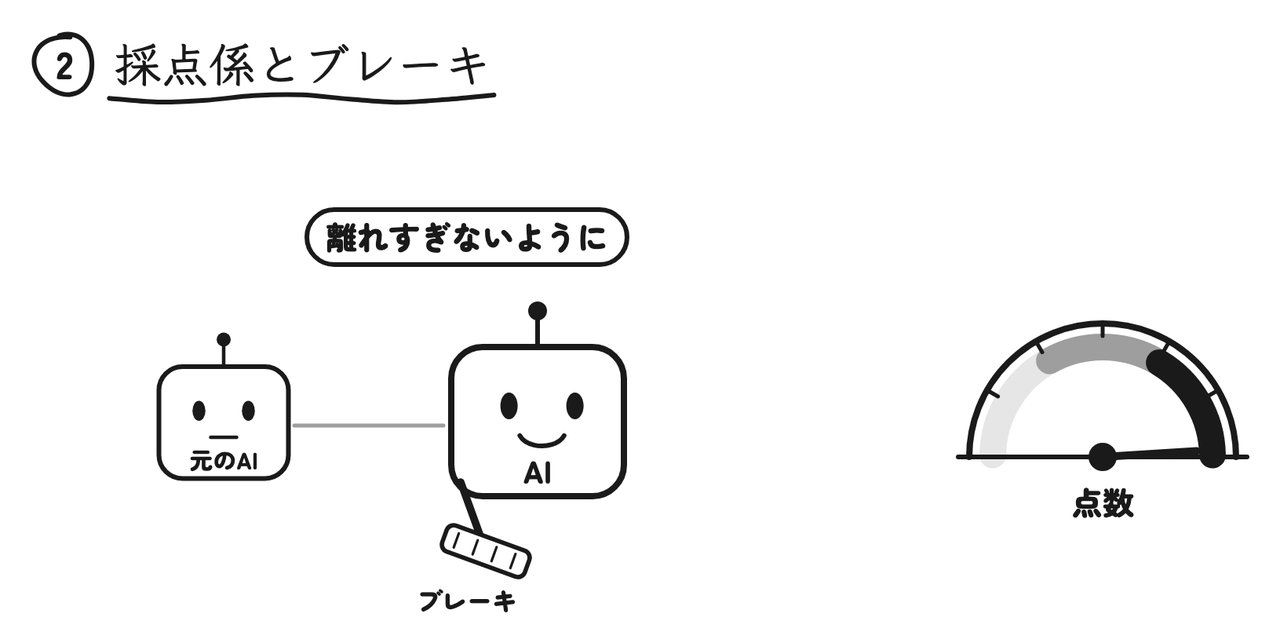 元のAIから離れすぎないように、ブレーキをかけながら練習させる
