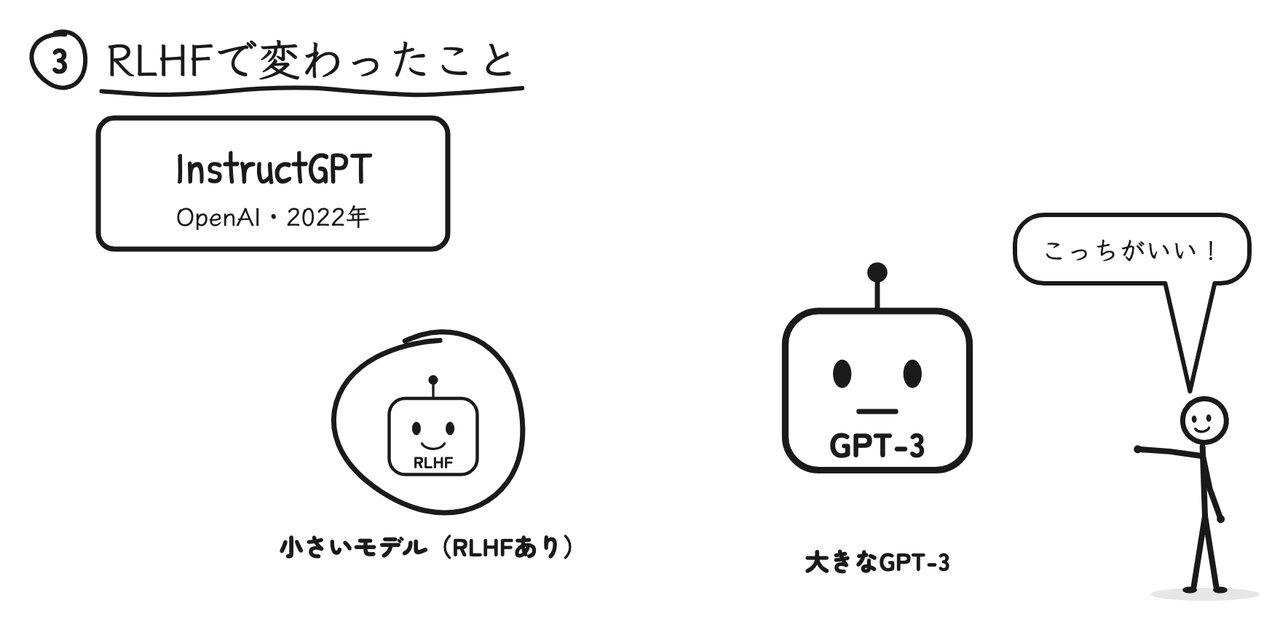 RLHFで鍛えた小さいモデルの方が、大きなGPT-3より人に好まれた
