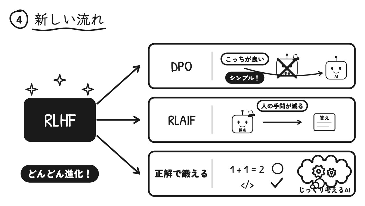 採点係を作らないDPO、評価役をAIが務めるRLAIF、正解がはっきりした問題で鍛える方法